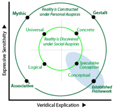 Centrifugal tendencies of the central decison methods. The more extreme are viewed as more sophisticated.